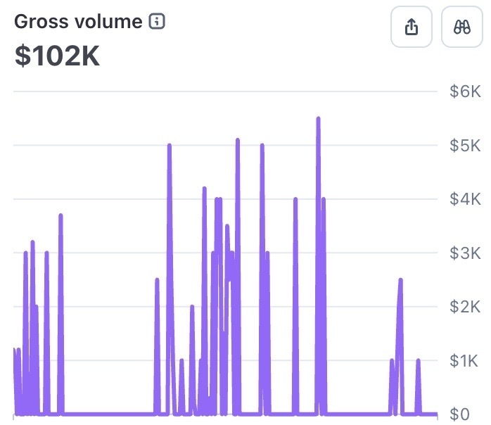 $102K gross volume