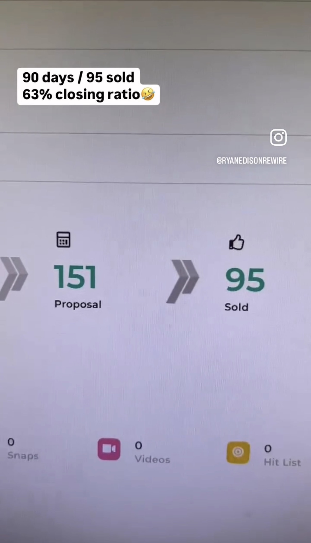 90 days, 95 sold, 63% closing ratio