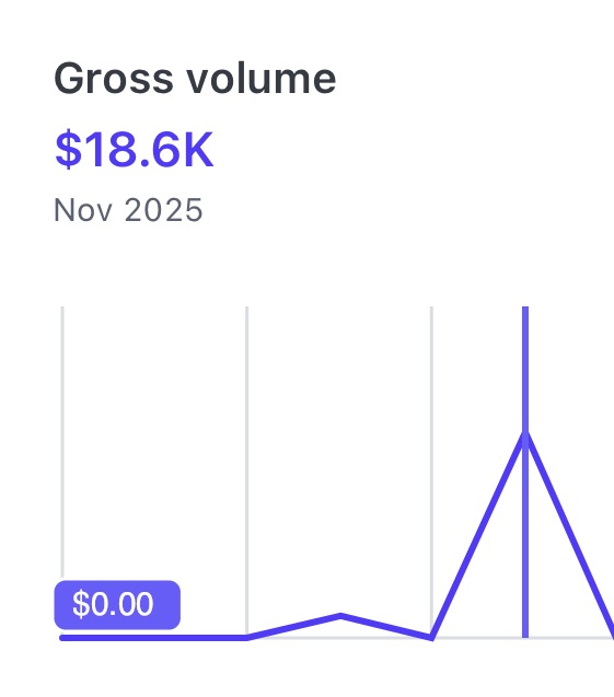 Gross volume chart, $18.6K