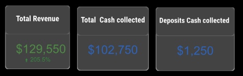 Company revenue dashboard over $129,000